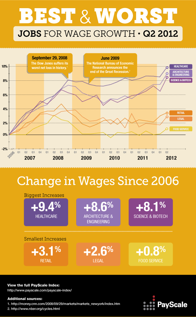 The Best And Worst Jobs For Wage Growth Business Insider