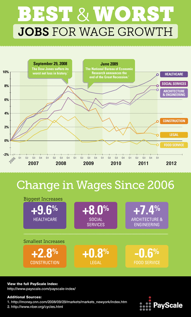 Best & Worst Jobs for Wage Growth