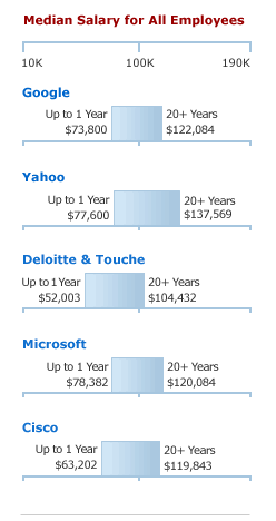 companies median salaries