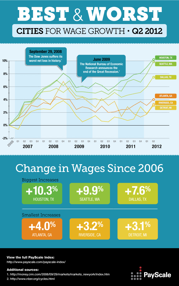 Best & Worst Cities for Wage Growth