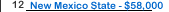 New Mexico State University Salary