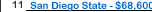 San Diego State University Salary