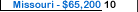 University of Missouri - Columbia Salary