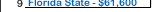 Florida State University Salary
