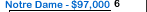 University of Notre Dame Salary