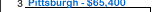 University of Pittsburgh Salary