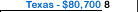 University of Texas - Austin Salary