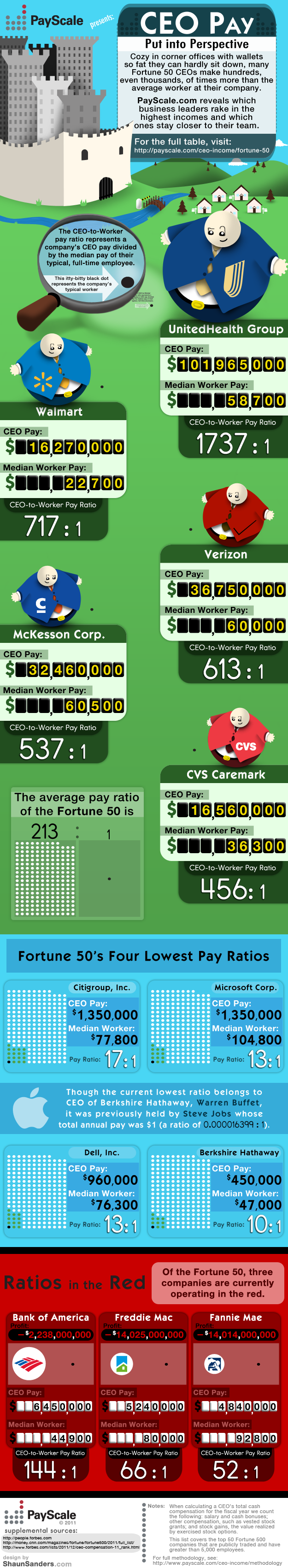 Infographic How Much Does a Fortune 50 CEO Earn Compared To An Average