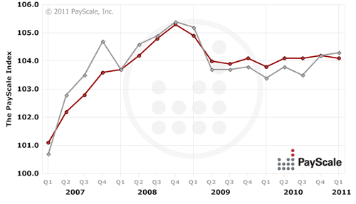 Quarterly Compensation Trends for National (US)
