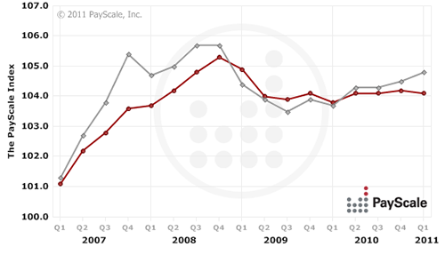 Quarterly Compensation Trends for National (US)