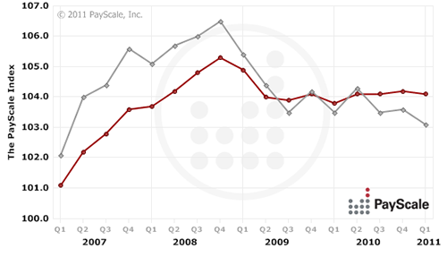 Quarterly Compensation Trends for National (US)