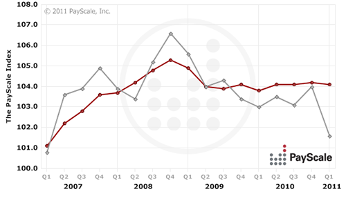 Quarterly Compensation Trends for National (US)