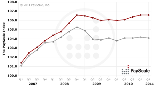 Quarterly Compensation Trends for Healthcare & Social Assistance