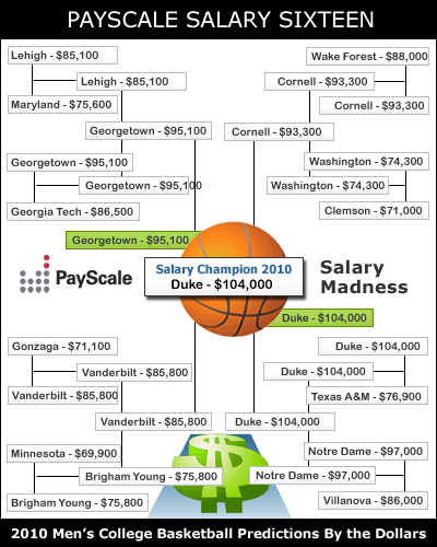 PayScale Salary Sixteen