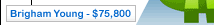 Brigham Young University Salary