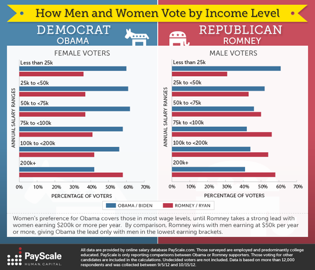 PayScale Presidential Election Stats