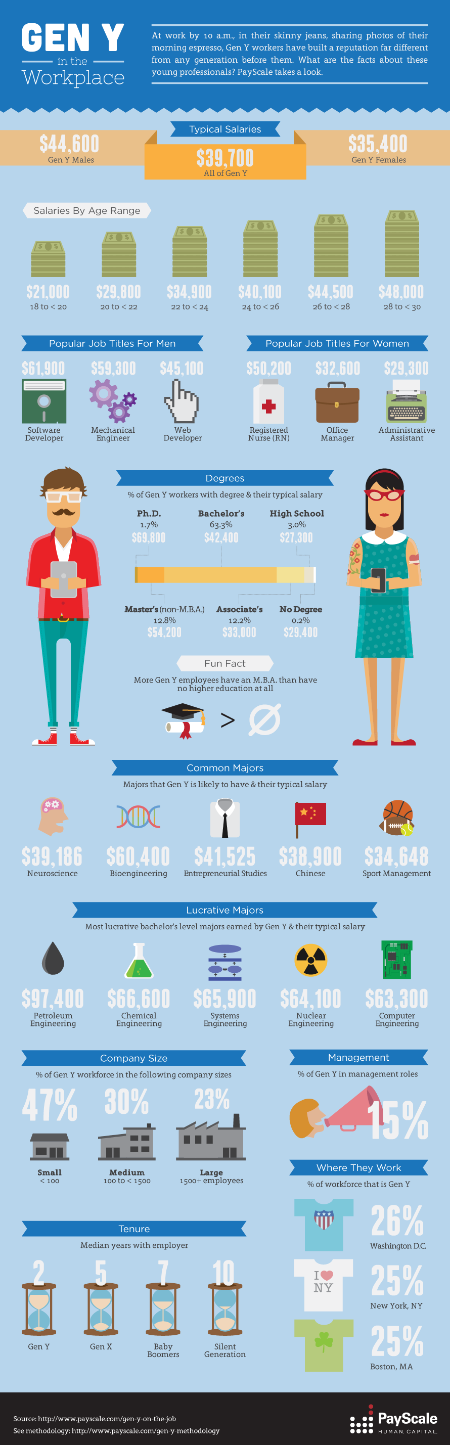 Gen Y in the Workplace