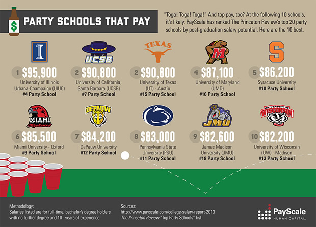 Best Majors for Making Money
