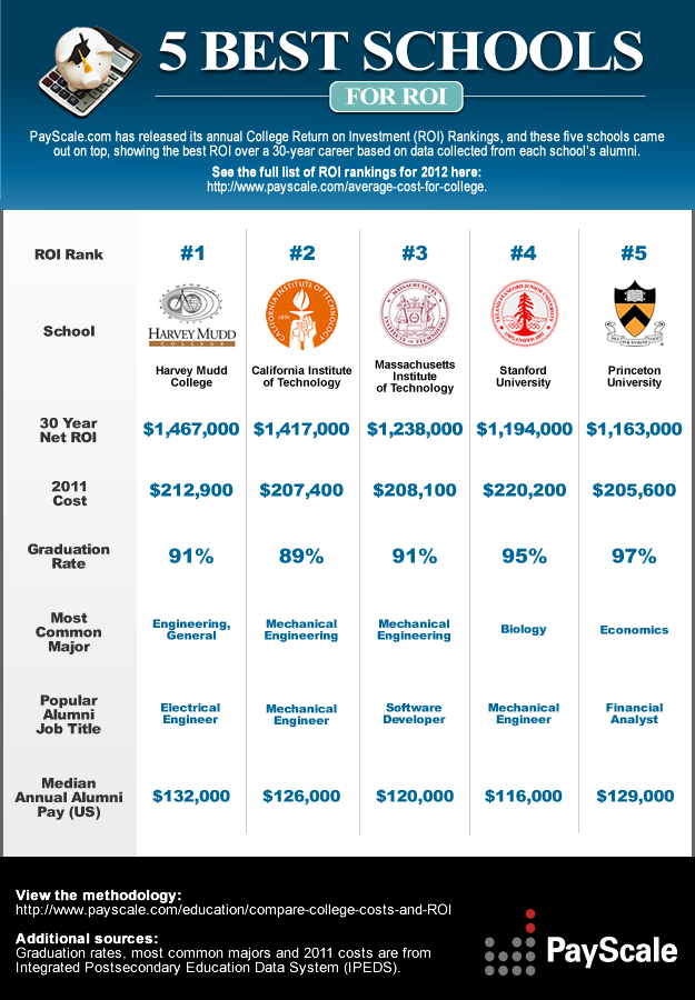 Best Schools for College Return on Investment (ROI)