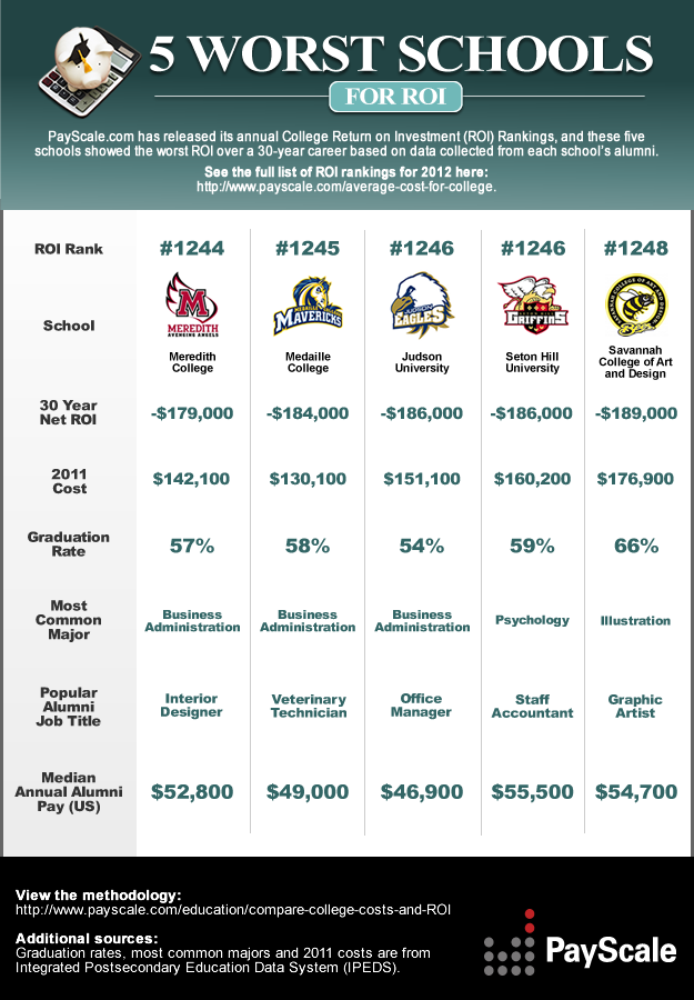 Worst Schools for College Return on Investment (ROI)