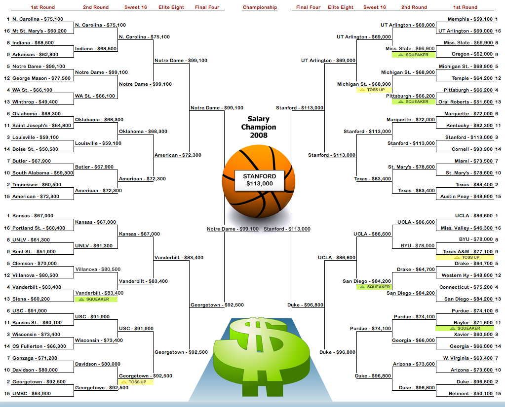 PayScale - 2008 March Madness Predictions