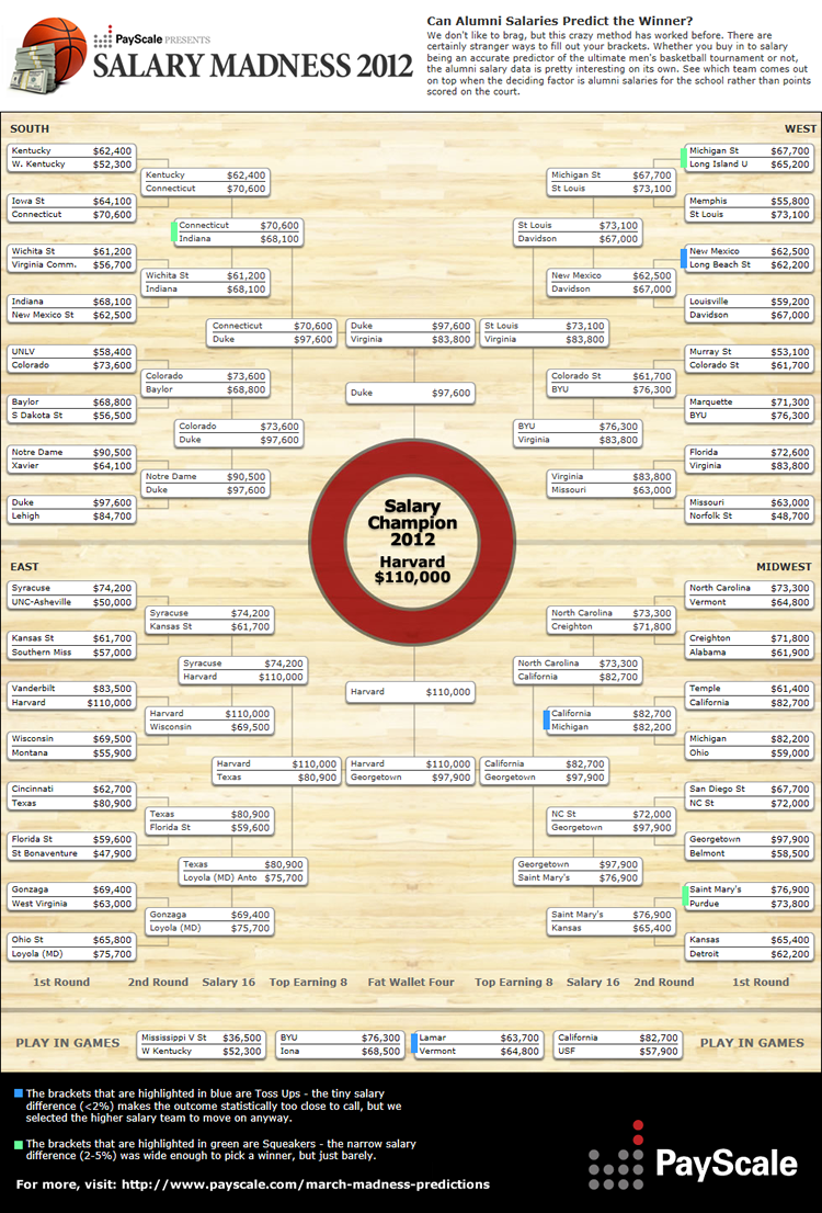 PayScale Salary Madness