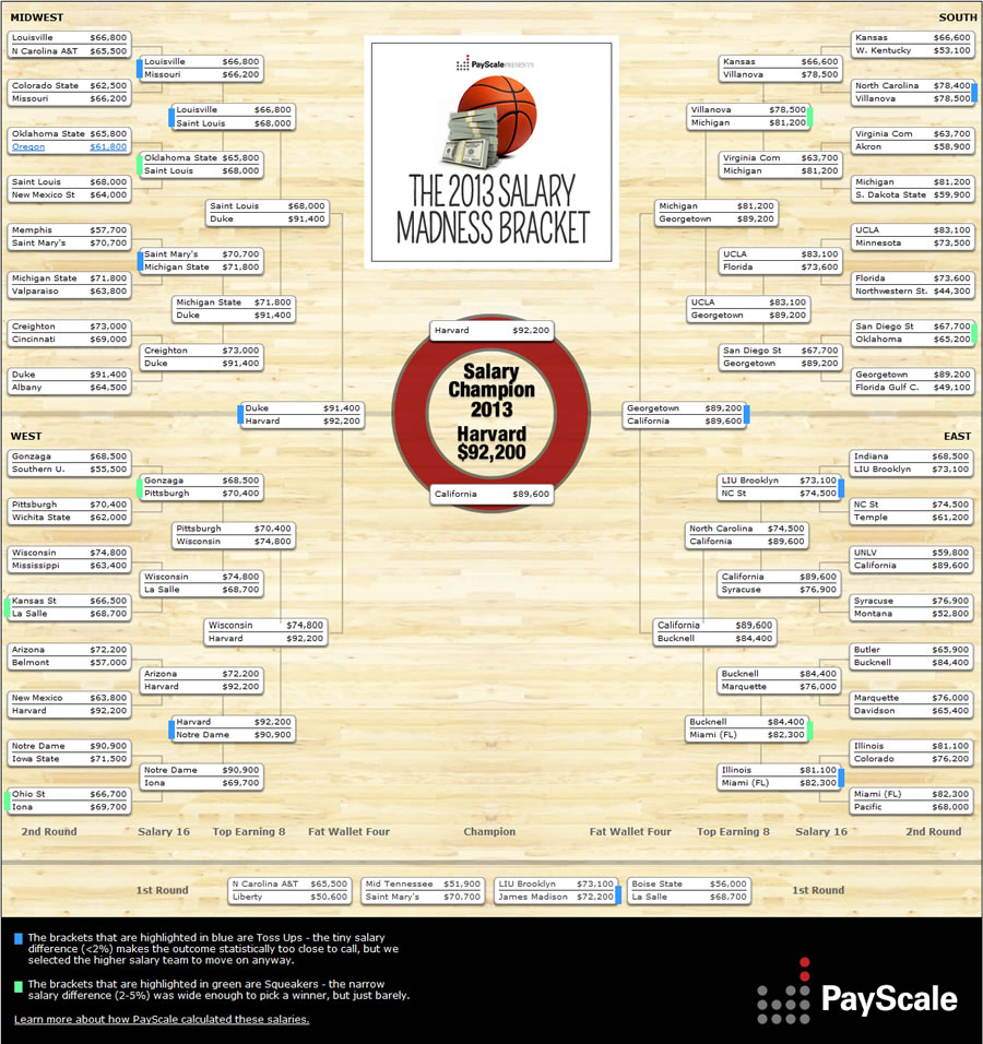 PayScale Salary Madness