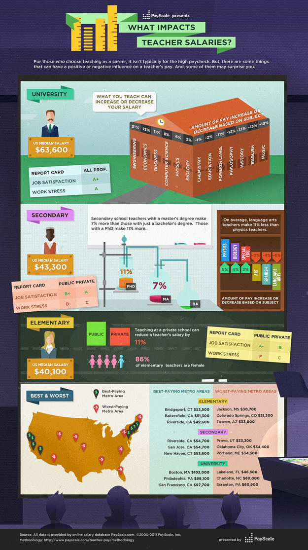 What Impacts Teacher Pay