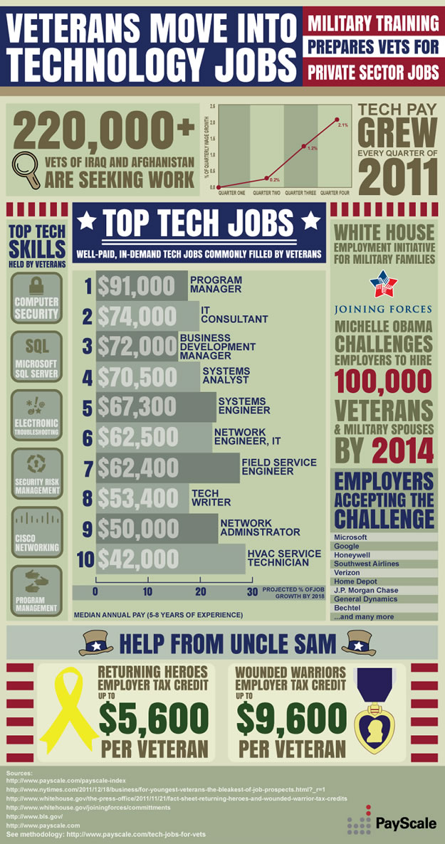 Tech Jobs for Vets