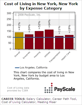 cost of living chart