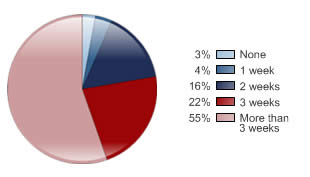 Amount of Employee Vacation Time
