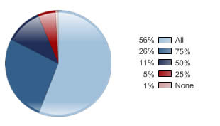 Amount of Employee Vacation Time Used