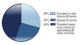 Type of Paid Vacation