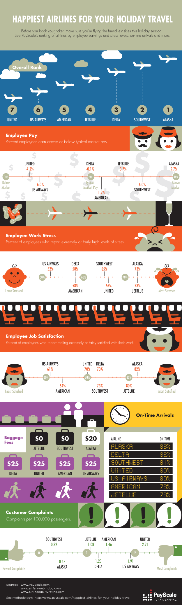 Holiday Airline Travel