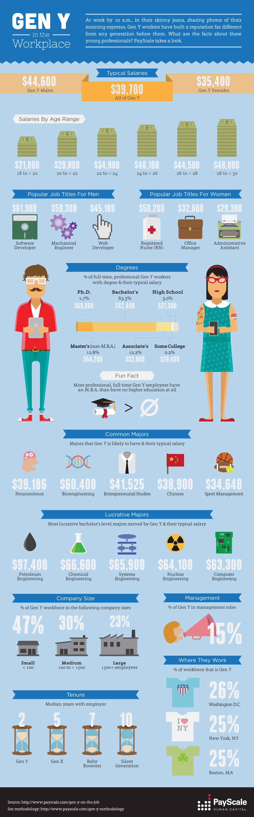 Seattle is good for Gen Y
