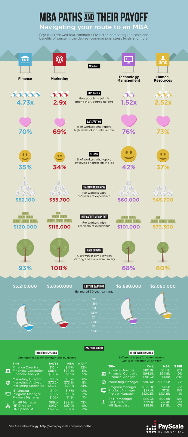 MBA Paths and Their Payoff