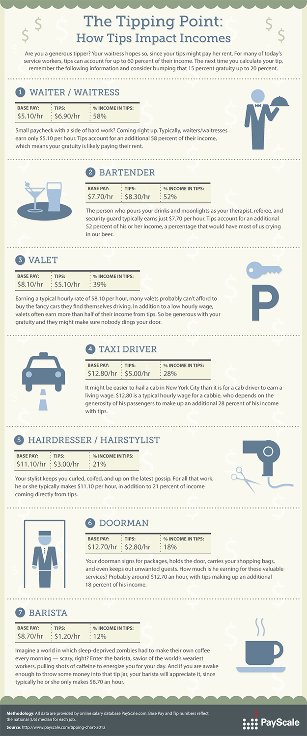 Restaurant Tip Out Chart