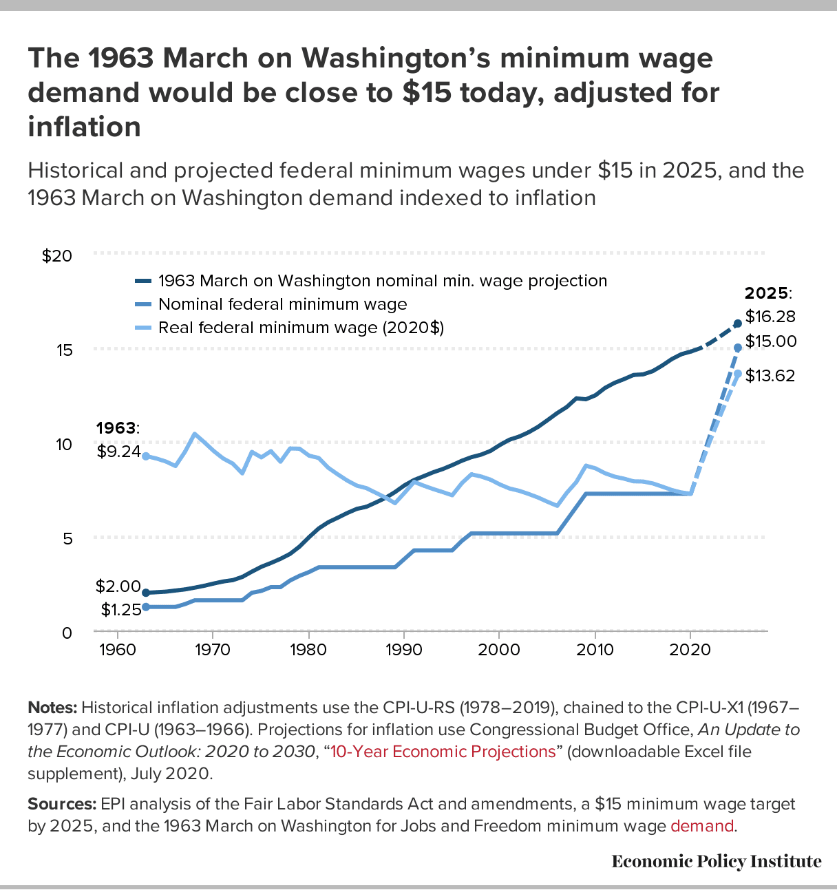 Why a Federal Minimum Wage Increase to 15 Dollars an Hour Makes Sense