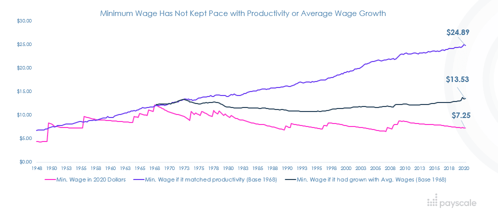 Federal Minimum Wage adjusted to 2021 Labor Productivity 