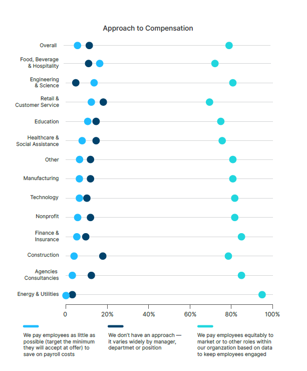 How companies approach pay