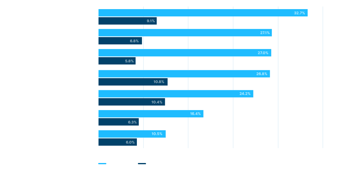 Strategic response chart