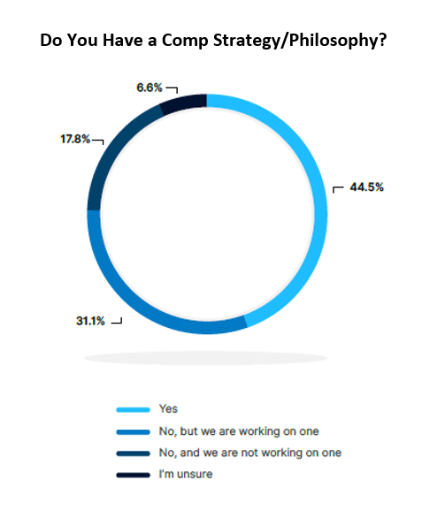 Companies that have a compensation strategy or philosophy