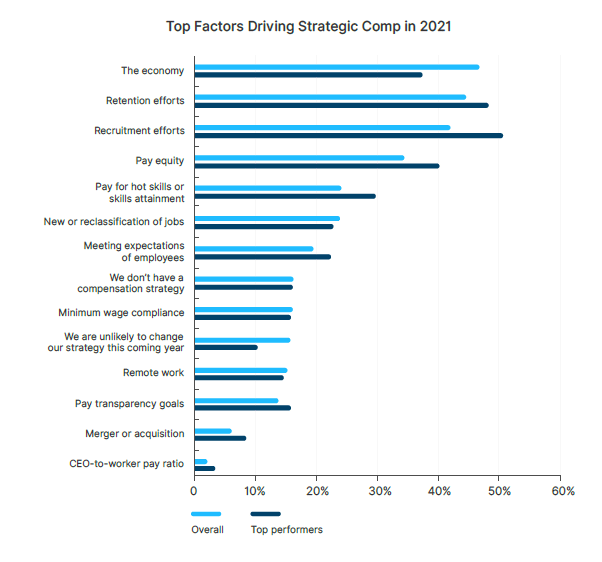 Factors driving compensation strategy in 2021
