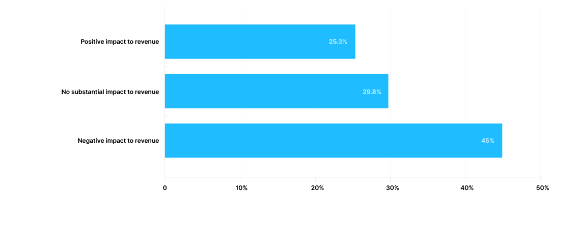 Financial Impact of COVID-19 on Revenue in 2020