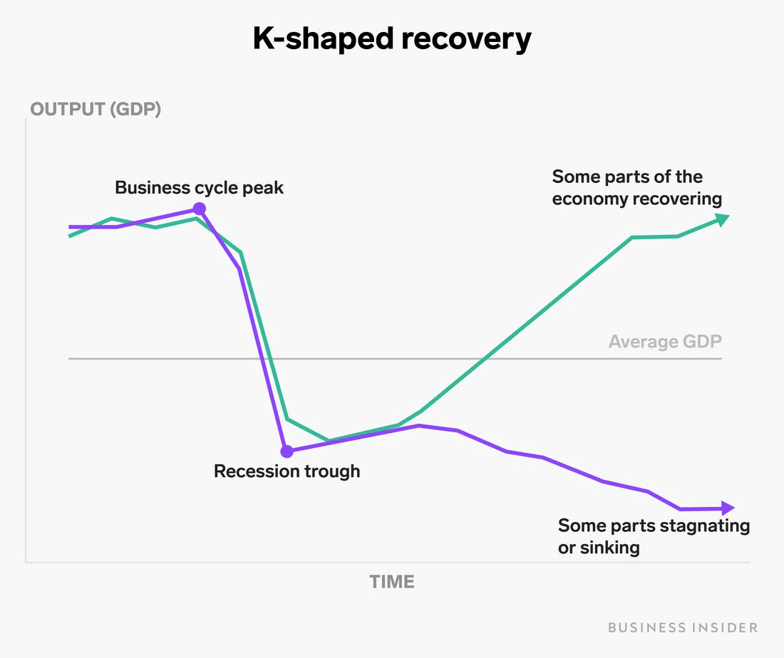 K Shaped Economic Recovery Model