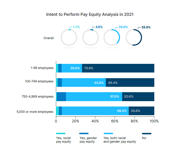 Percent of organizations conducting pay equity analysis in 2021
