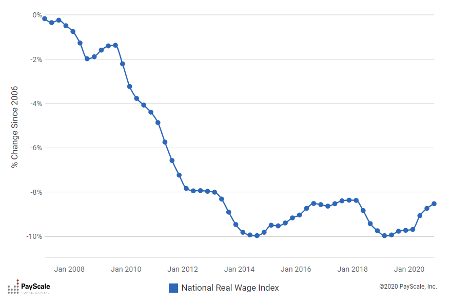 Real Wage Growth Since 2006 