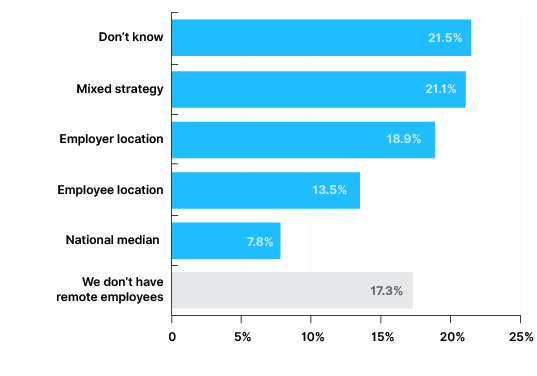 Remote Work Strategy 2020