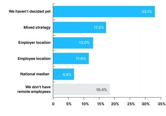 Remote Work Strategy 2021