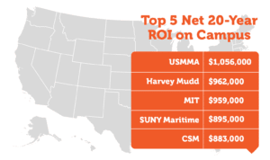 US Top ROI Colleges